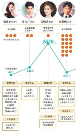 业内人士谈影视圈子承父业 盘点18名年轻演员及其作品