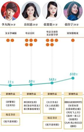 业内人士谈影视圈子承父业 盘点18名年轻演员及其作品