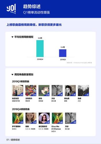 《2019年Q1由你数据库新歌榜季度报告》