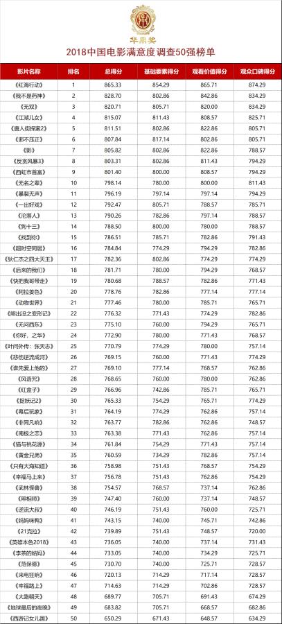 2018中国电影满意度调查50强榜单