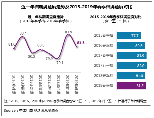 春季档获观众满意评价 《反贪4》《老师·好》领衔