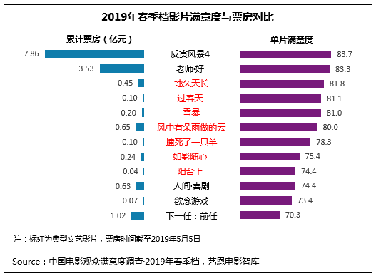 春季档获观众满意评价 《反贪4》《老师·好》领衔