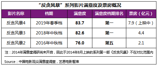 春季档获观众满意评价 《反贪4》《老师·好》领衔