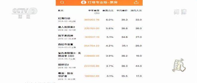 电影产业持续发展 国产电影表现突出成票房主力