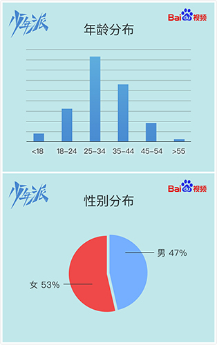 《少年派》大结局，百度视频大数据解读热播背后